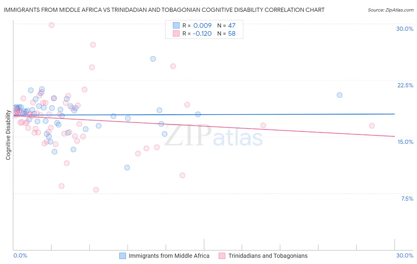 Immigrants from Middle Africa vs Trinidadian and Tobagonian Cognitive Disability