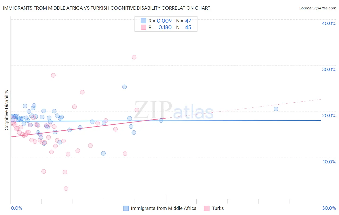 Immigrants from Middle Africa vs Turkish Cognitive Disability