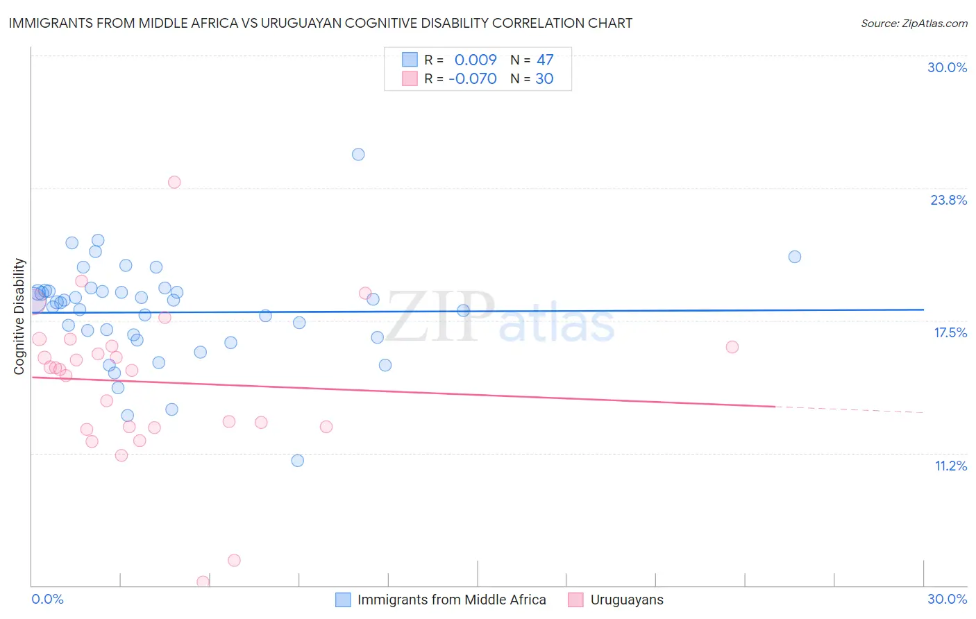 Immigrants from Middle Africa vs Uruguayan Cognitive Disability
