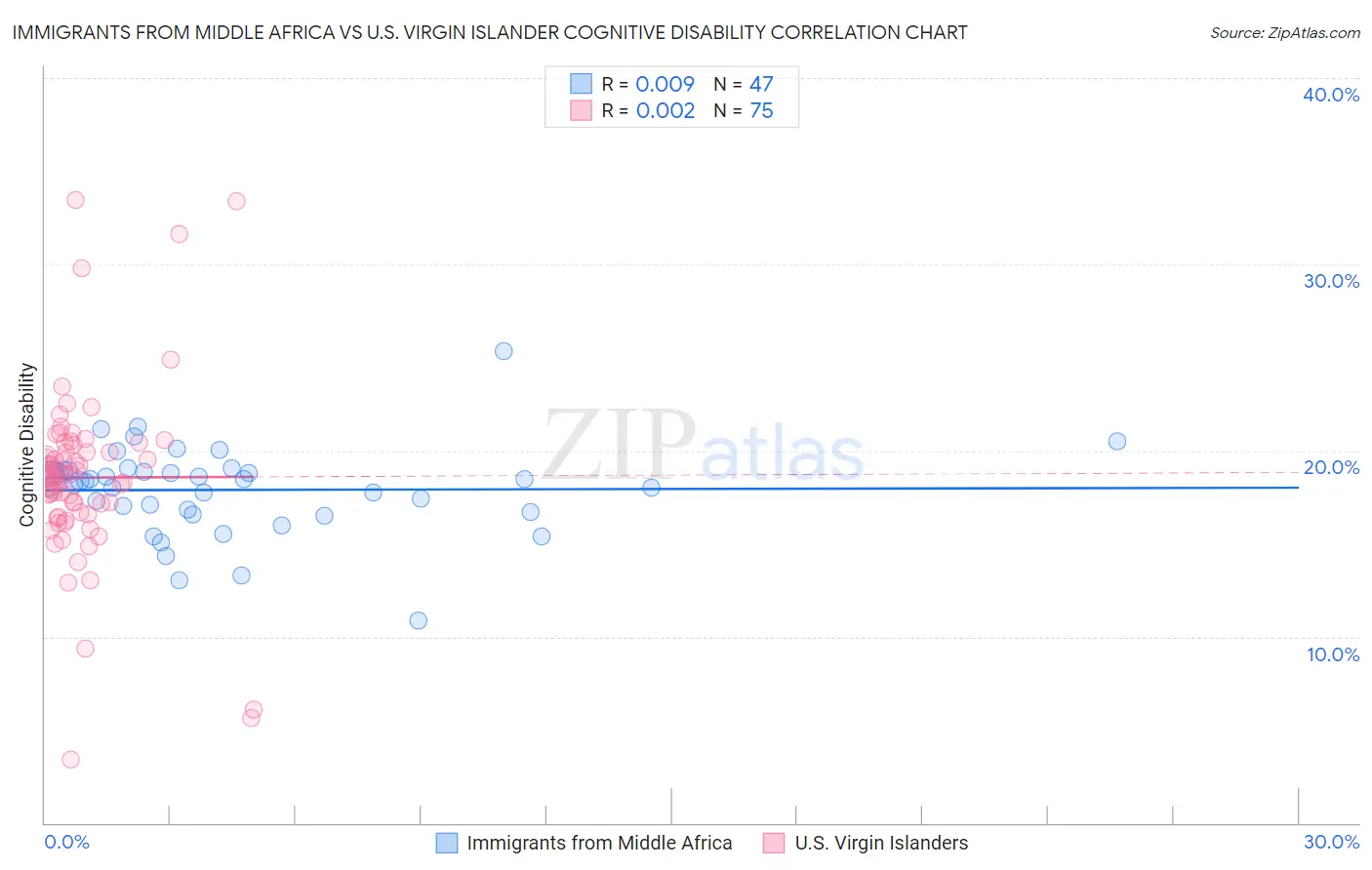 Immigrants from Middle Africa vs U.S. Virgin Islander Cognitive Disability