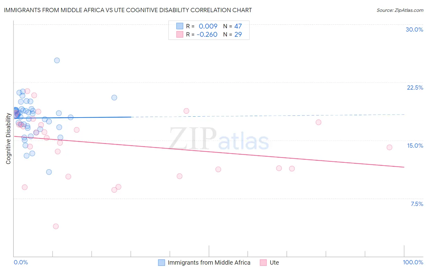 Immigrants from Middle Africa vs Ute Cognitive Disability