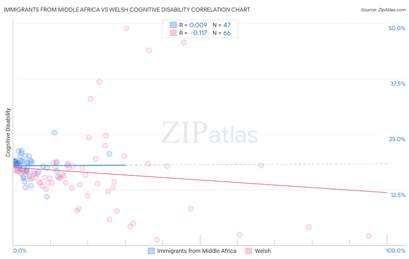 Immigrants from Middle Africa vs Welsh Cognitive Disability