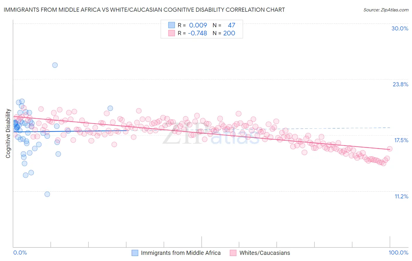 Immigrants from Middle Africa vs White/Caucasian Cognitive Disability