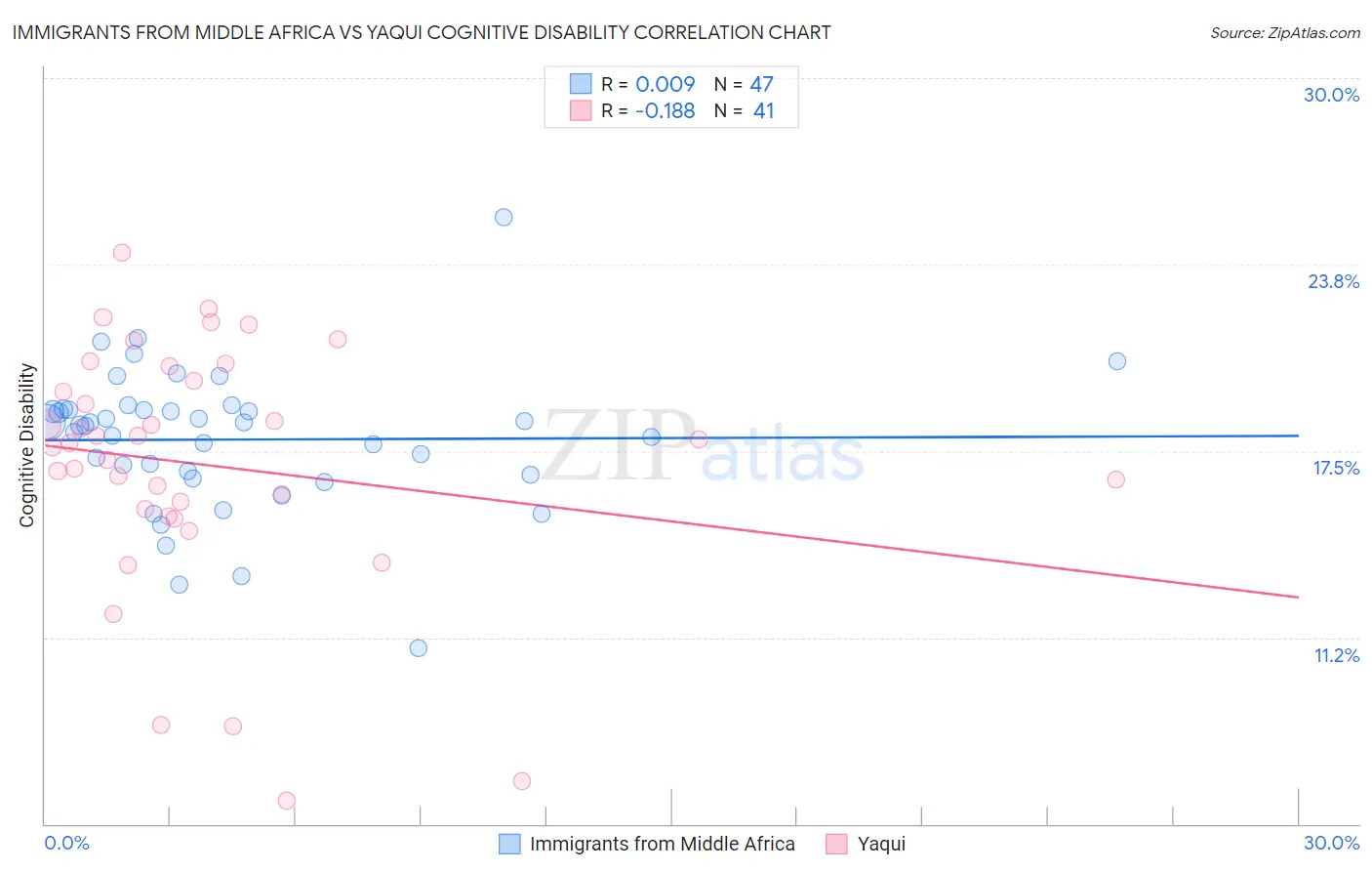 Immigrants from Middle Africa vs Yaqui Cognitive Disability