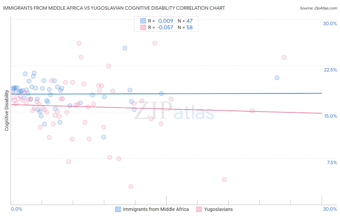 Immigrants from Middle Africa vs Yugoslavian Cognitive Disability