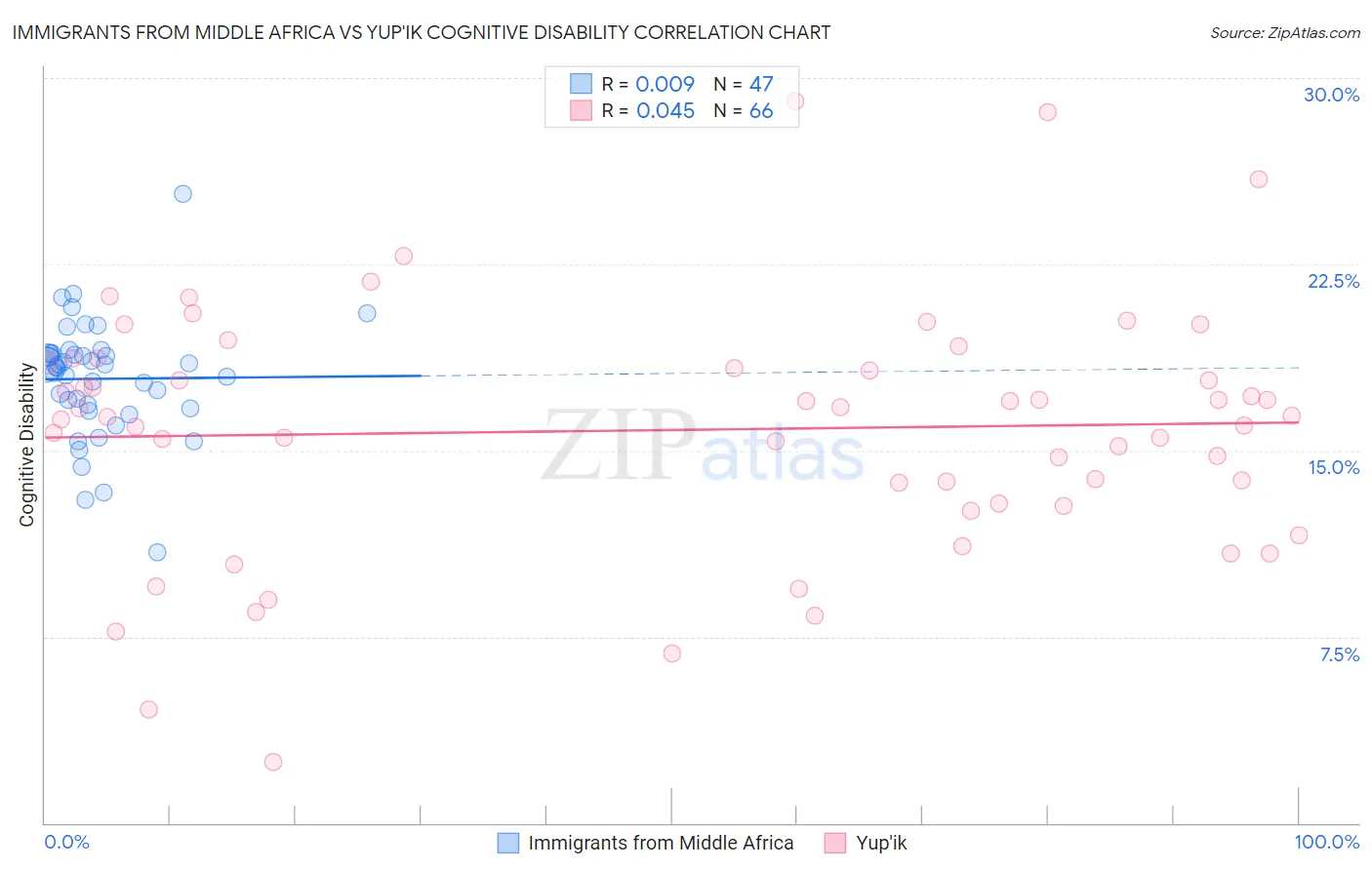 Immigrants from Middle Africa vs Yup'ik Cognitive Disability