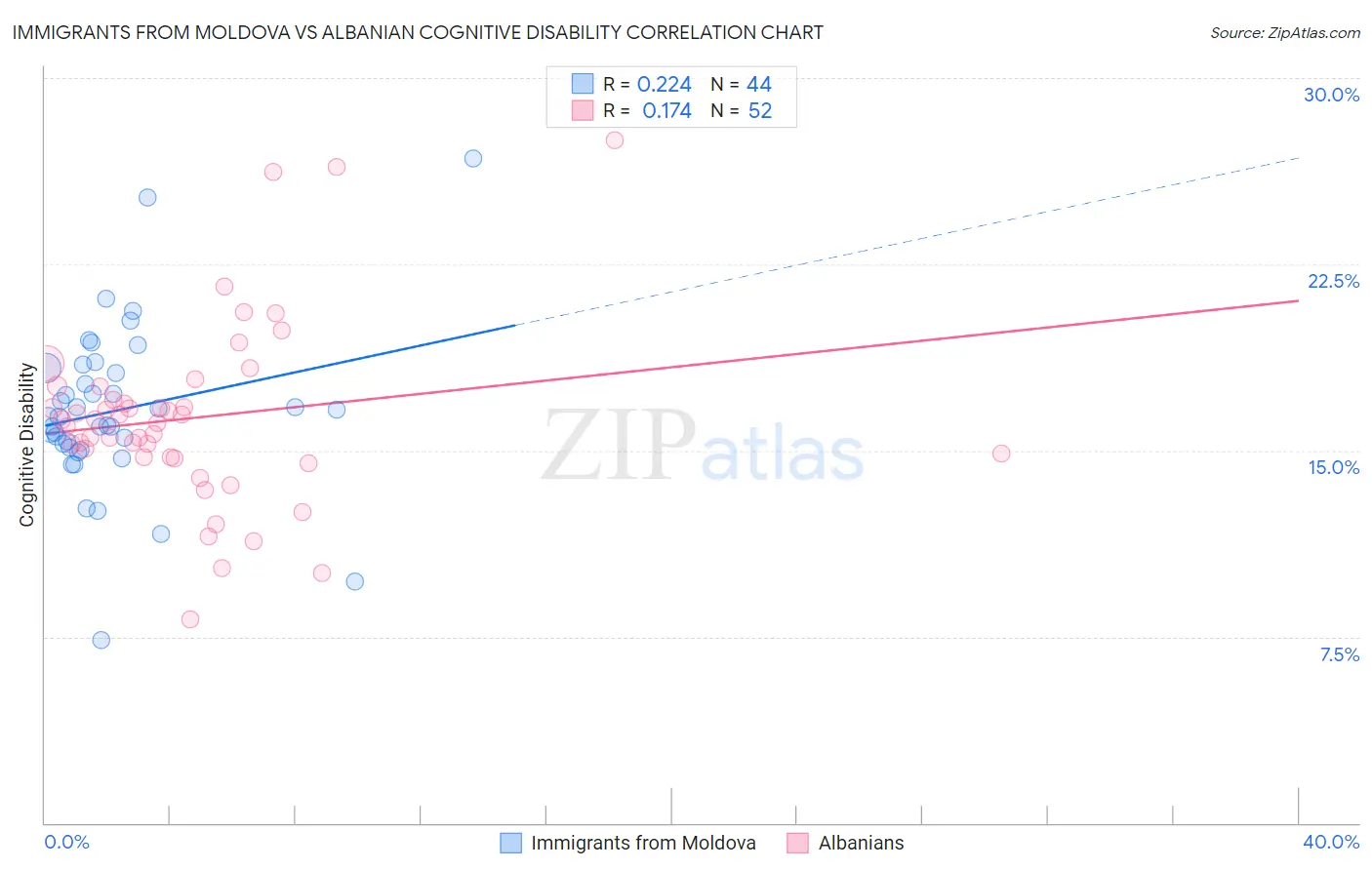Immigrants from Moldova vs Albanian Cognitive Disability