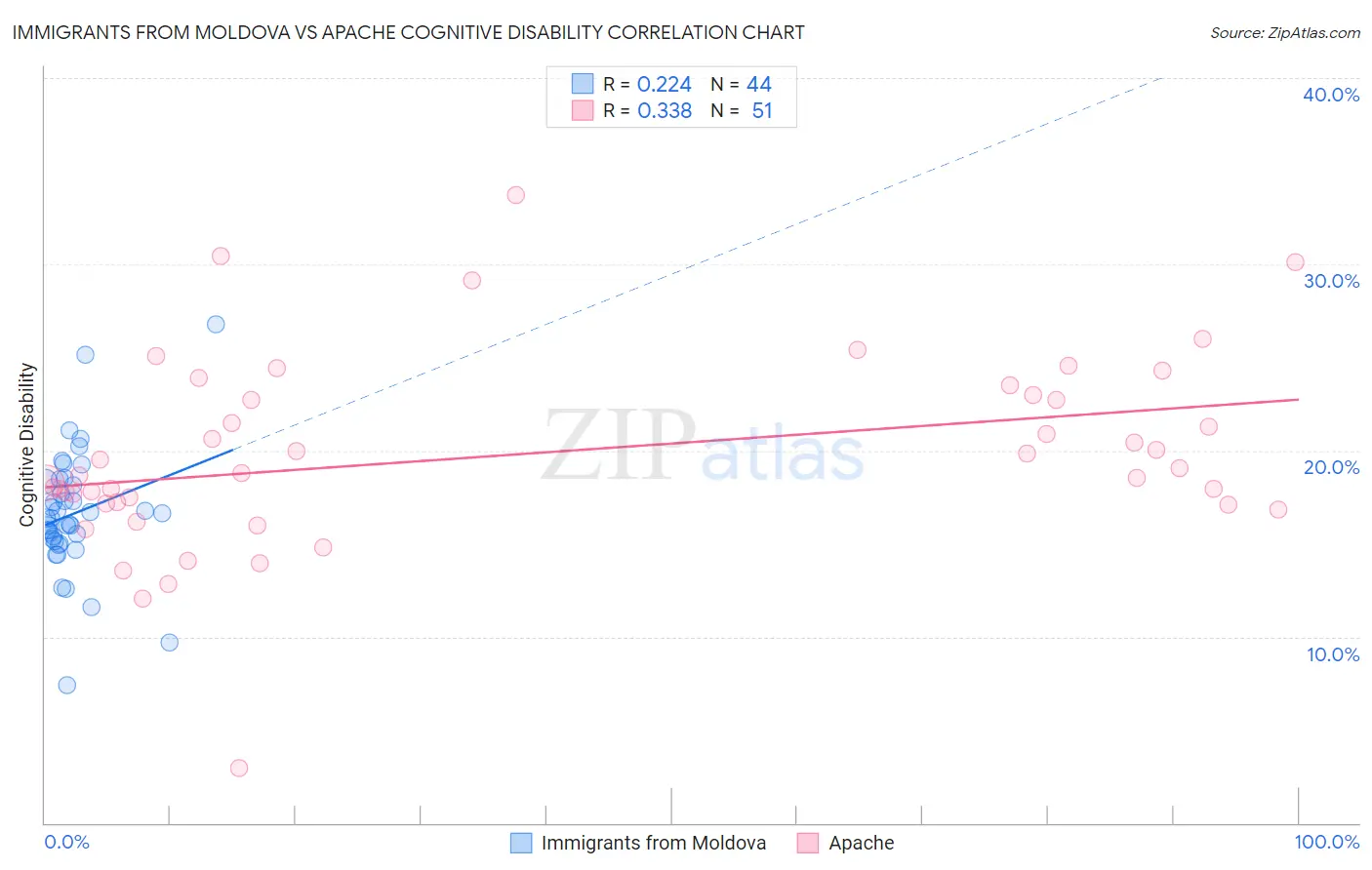 Immigrants from Moldova vs Apache Cognitive Disability