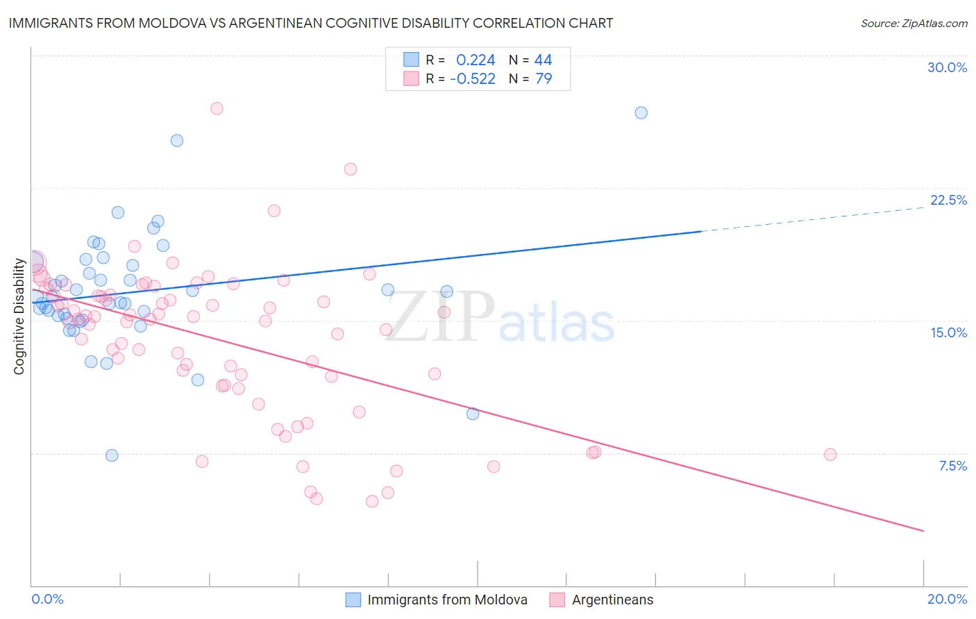 Immigrants from Moldova vs Argentinean Cognitive Disability