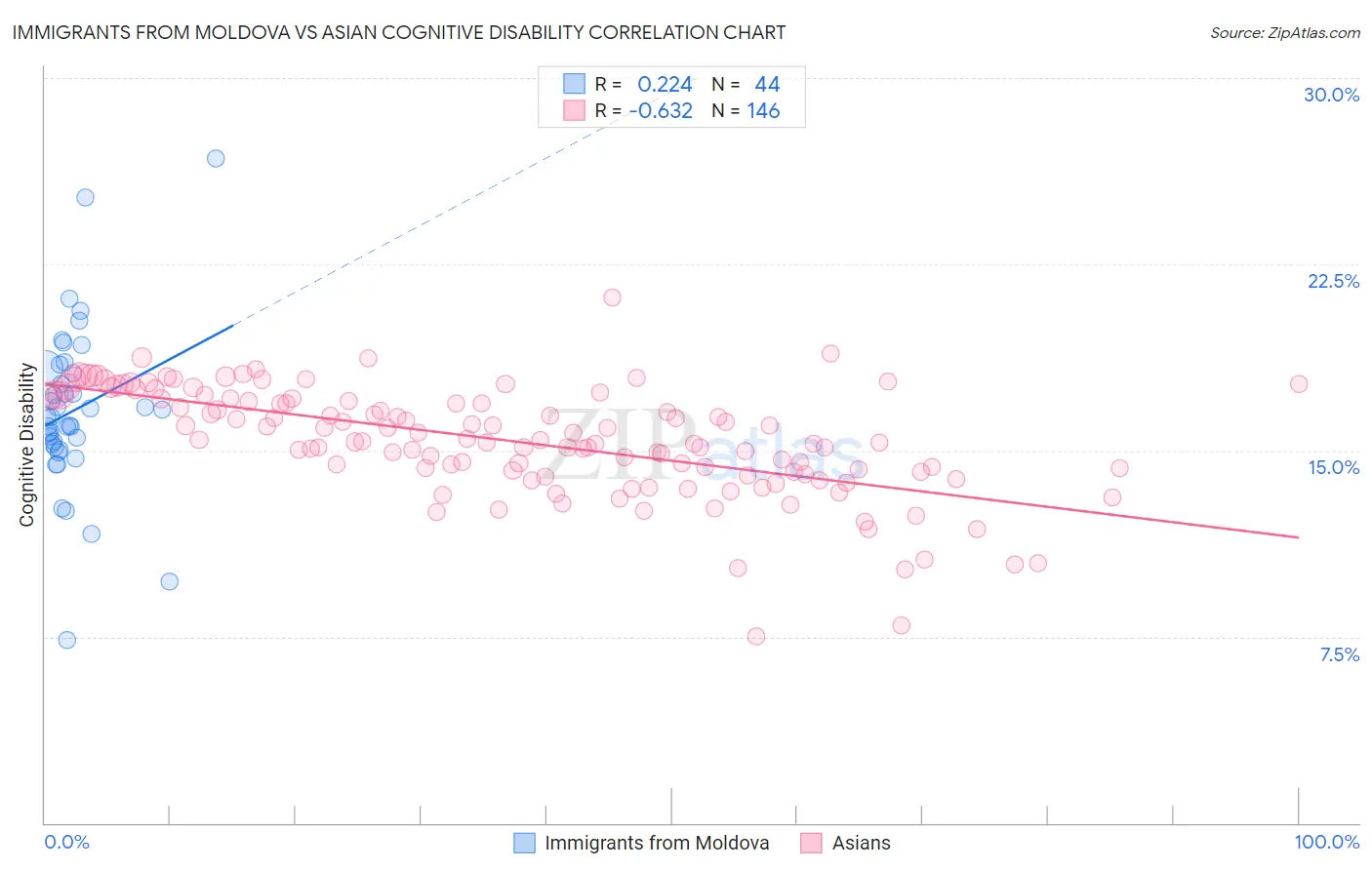Immigrants from Moldova vs Asian Cognitive Disability