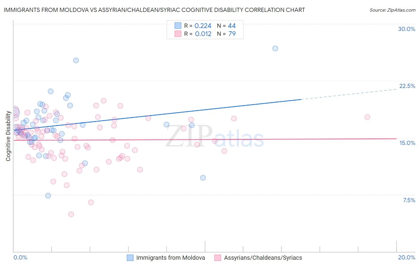 Immigrants from Moldova vs Assyrian/Chaldean/Syriac Cognitive Disability