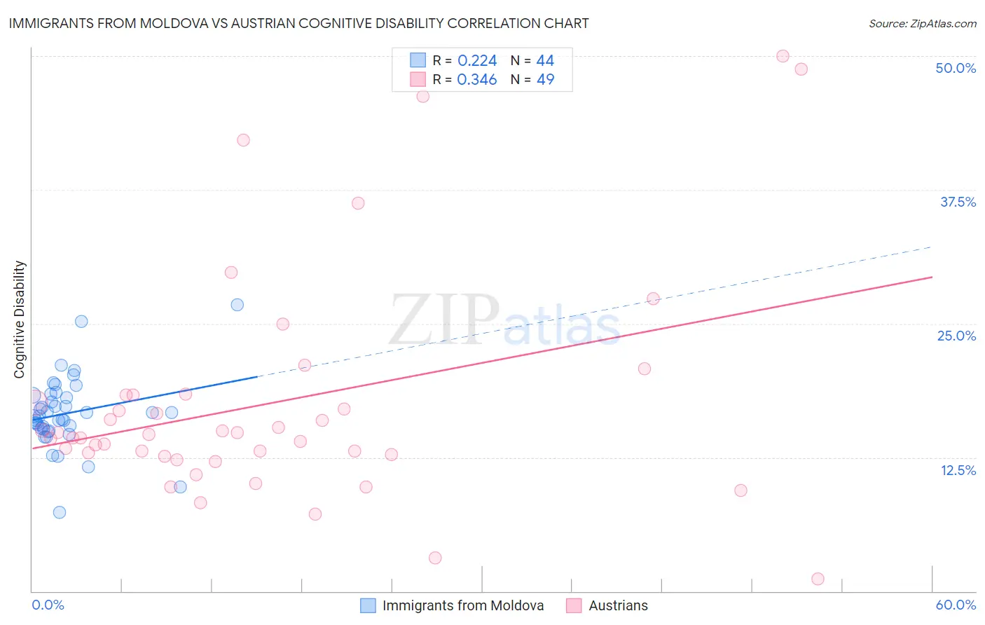 Immigrants from Moldova vs Austrian Cognitive Disability