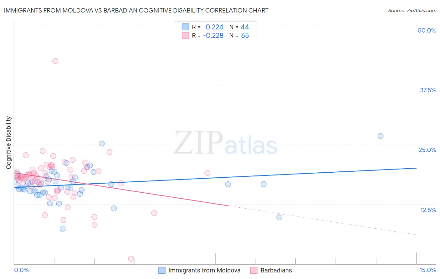 Immigrants from Moldova vs Barbadian Cognitive Disability