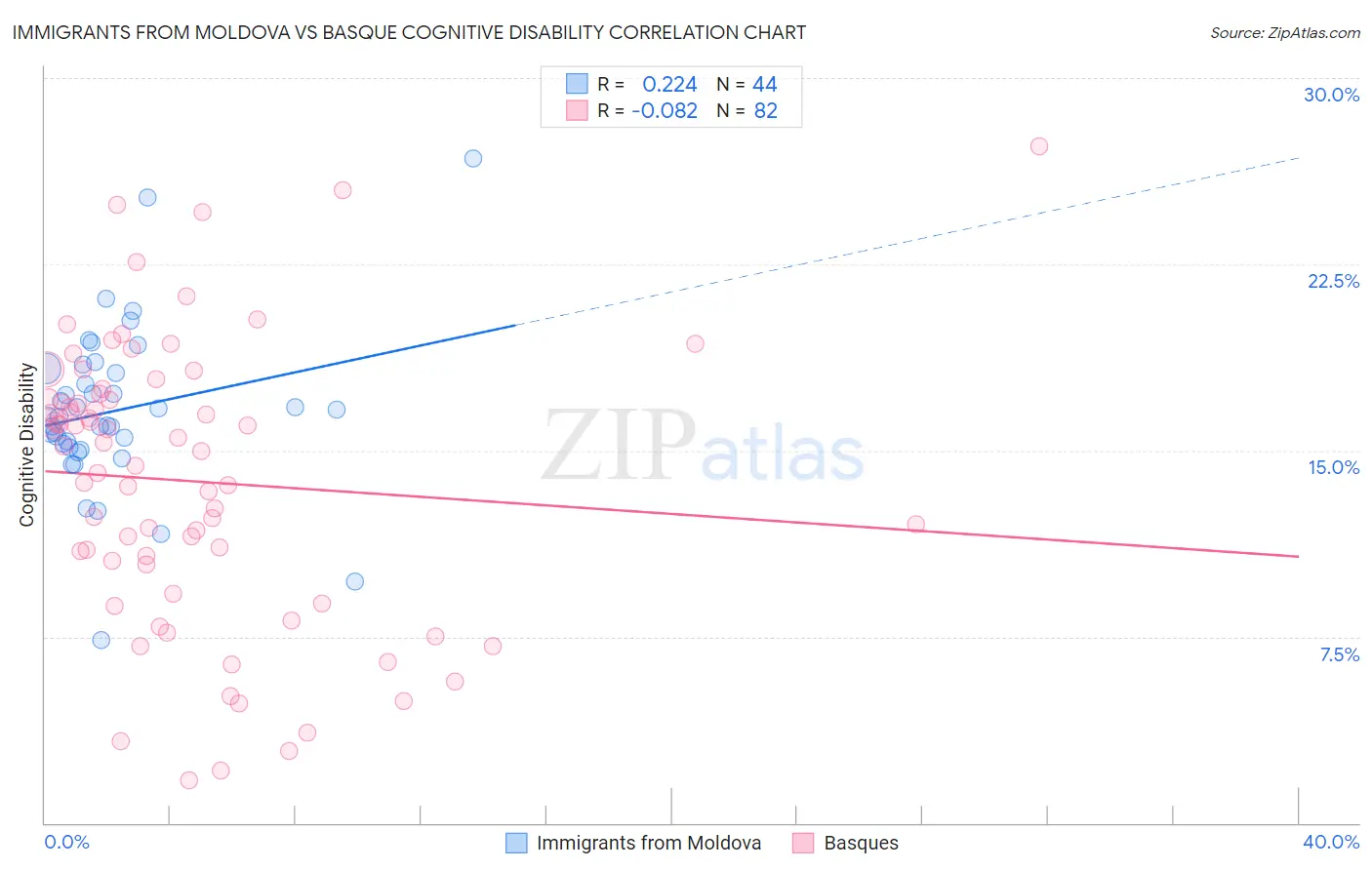 Immigrants from Moldova vs Basque Cognitive Disability