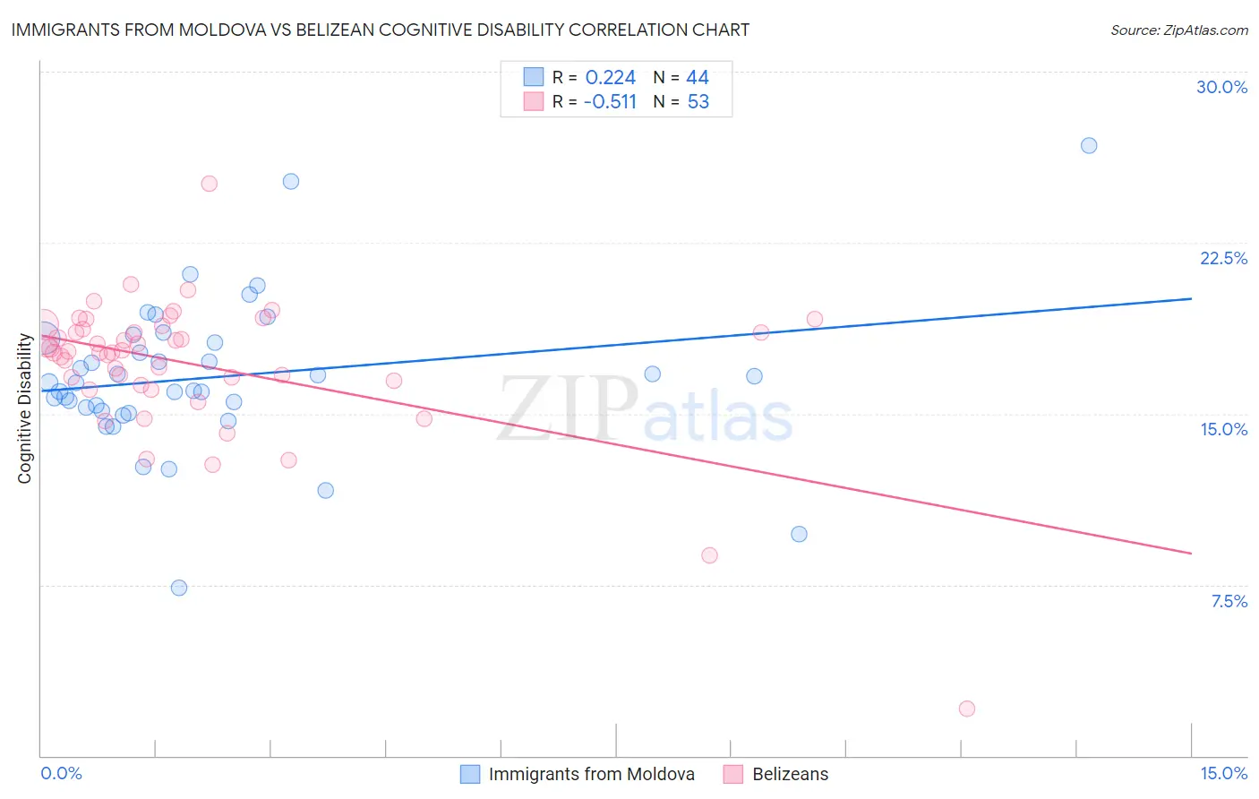 Immigrants from Moldova vs Belizean Cognitive Disability