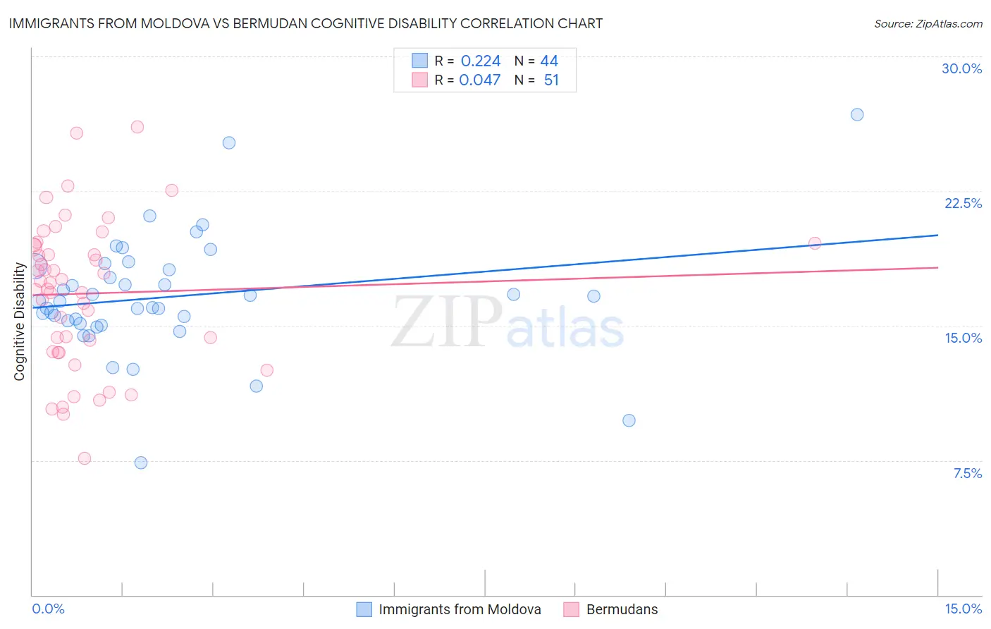 Immigrants from Moldova vs Bermudan Cognitive Disability