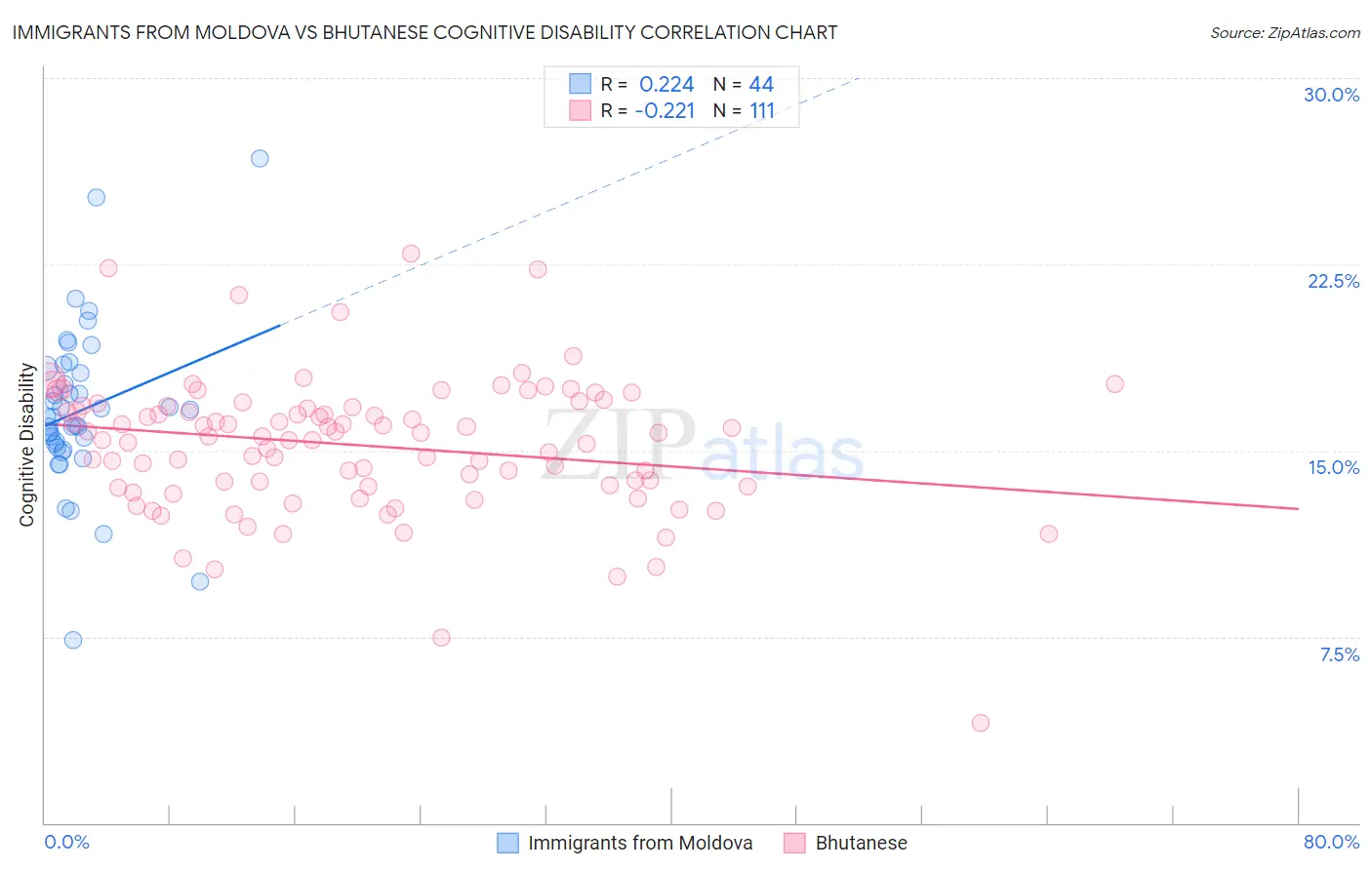 Immigrants from Moldova vs Bhutanese Cognitive Disability