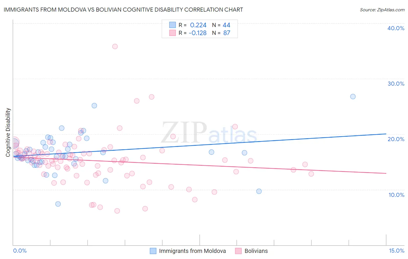 Immigrants from Moldova vs Bolivian Cognitive Disability