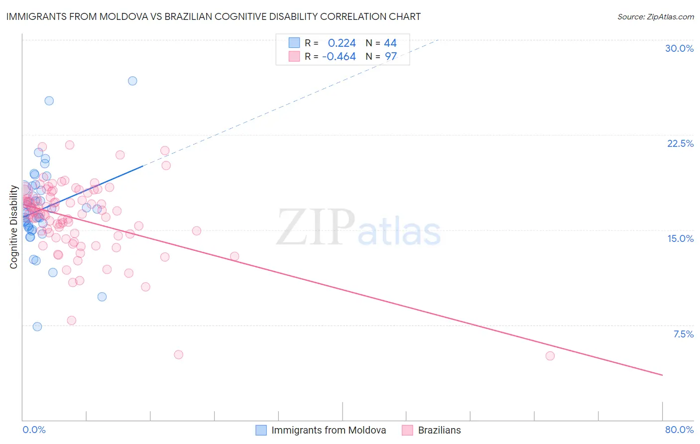 Immigrants from Moldova vs Brazilian Cognitive Disability