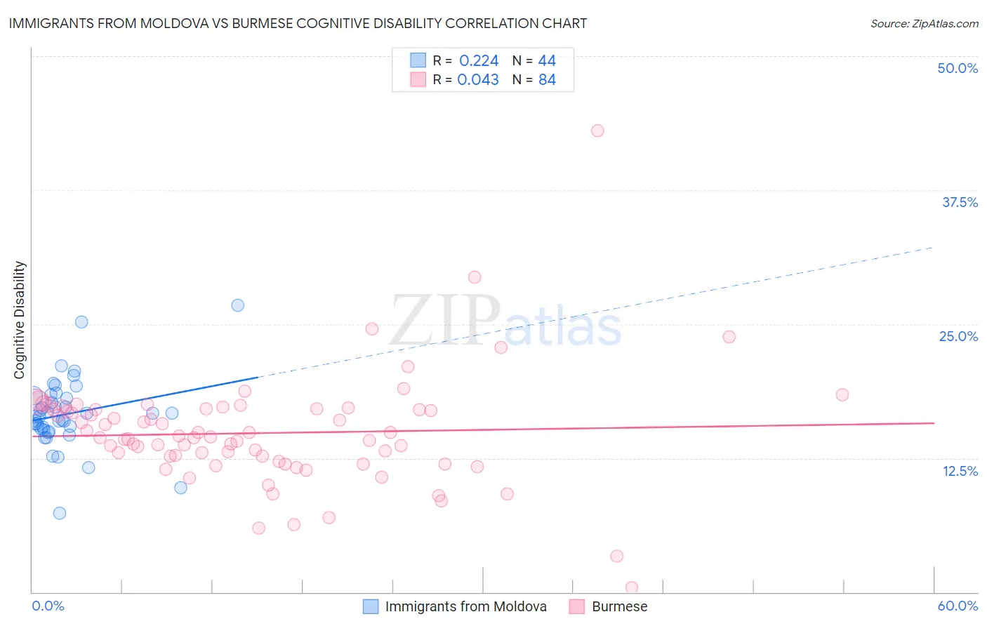 Immigrants from Moldova vs Burmese Cognitive Disability