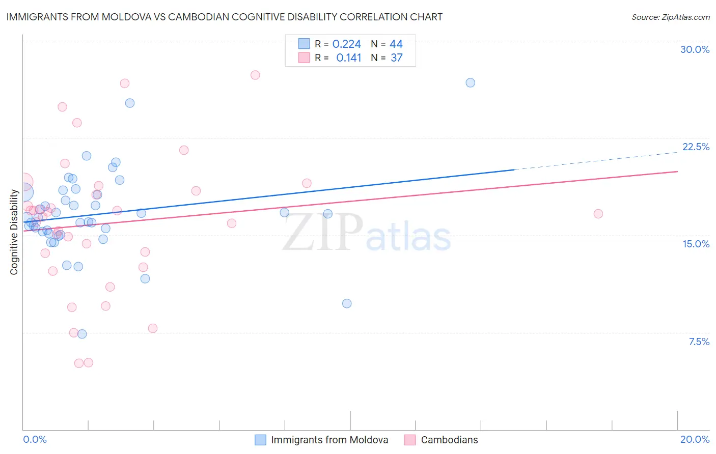 Immigrants from Moldova vs Cambodian Cognitive Disability