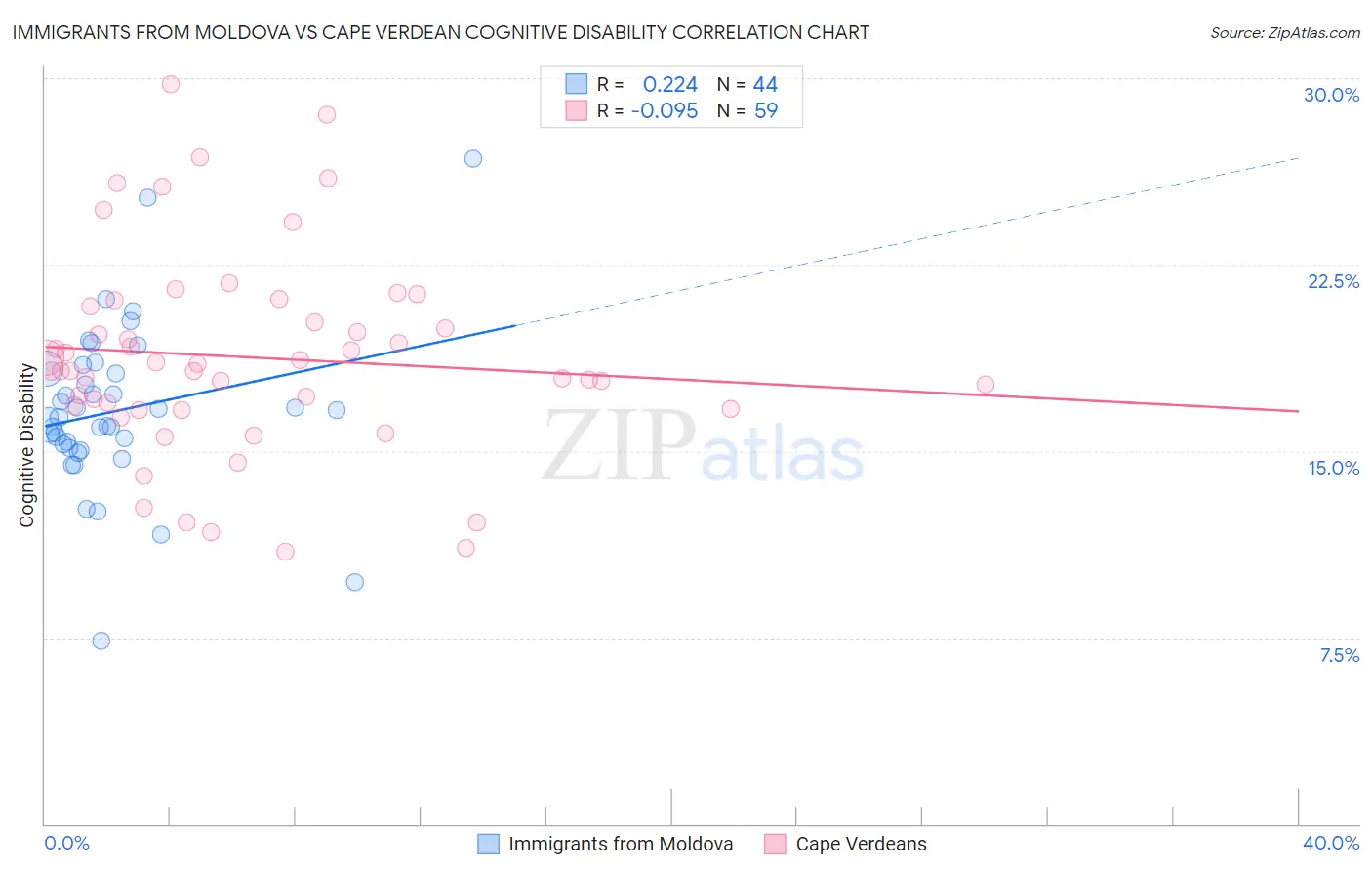 Immigrants from Moldova vs Cape Verdean Cognitive Disability