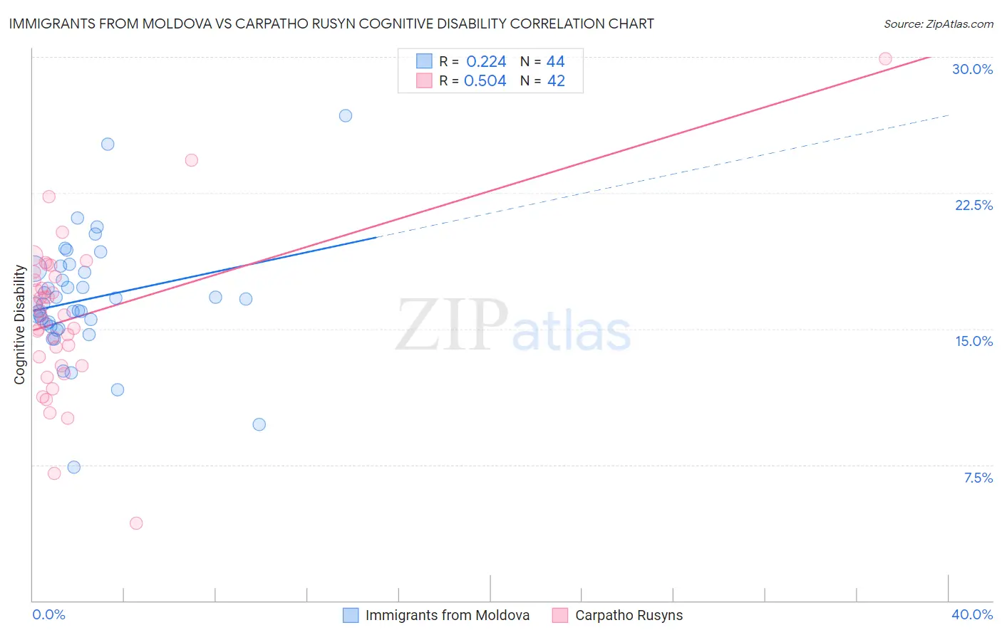 Immigrants from Moldova vs Carpatho Rusyn Cognitive Disability