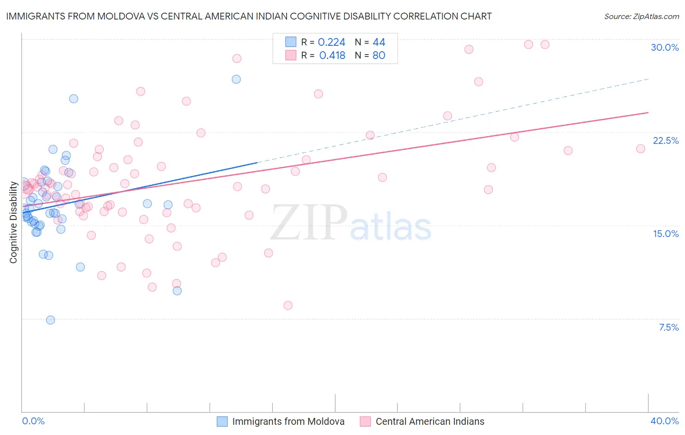 Immigrants from Moldova vs Central American Indian Cognitive Disability