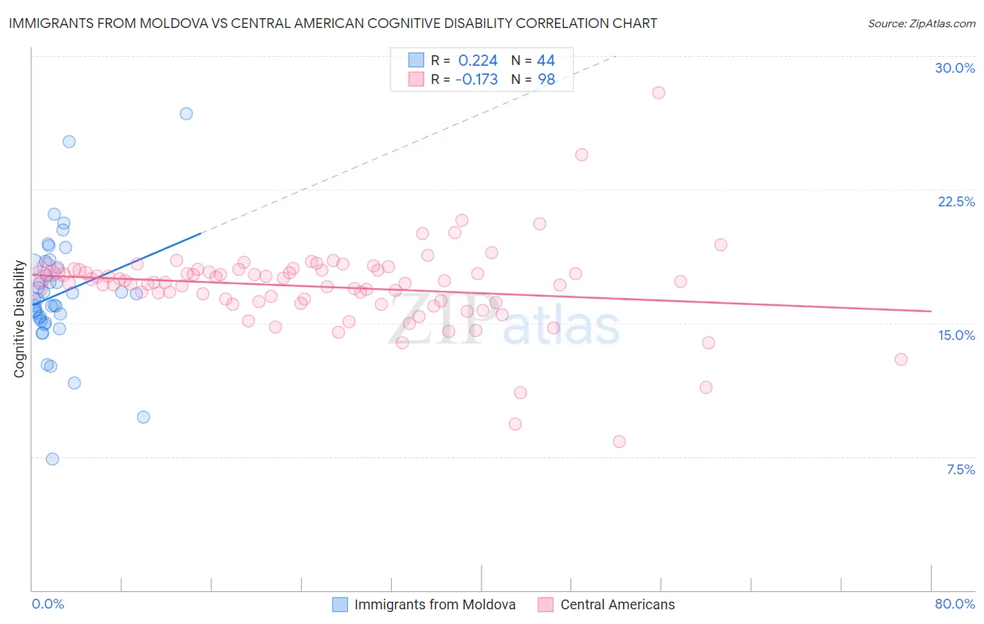 Immigrants from Moldova vs Central American Cognitive Disability