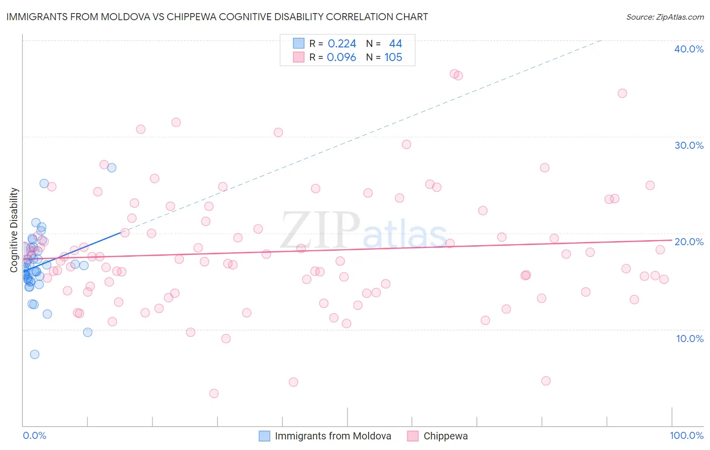 Immigrants from Moldova vs Chippewa Cognitive Disability