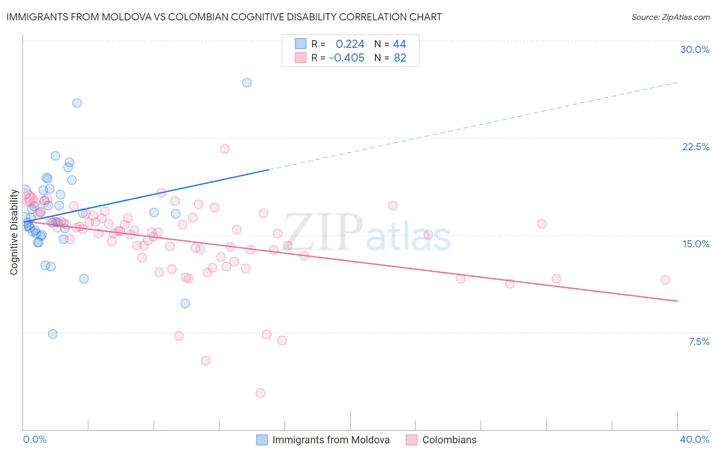 Immigrants from Moldova vs Colombian Cognitive Disability