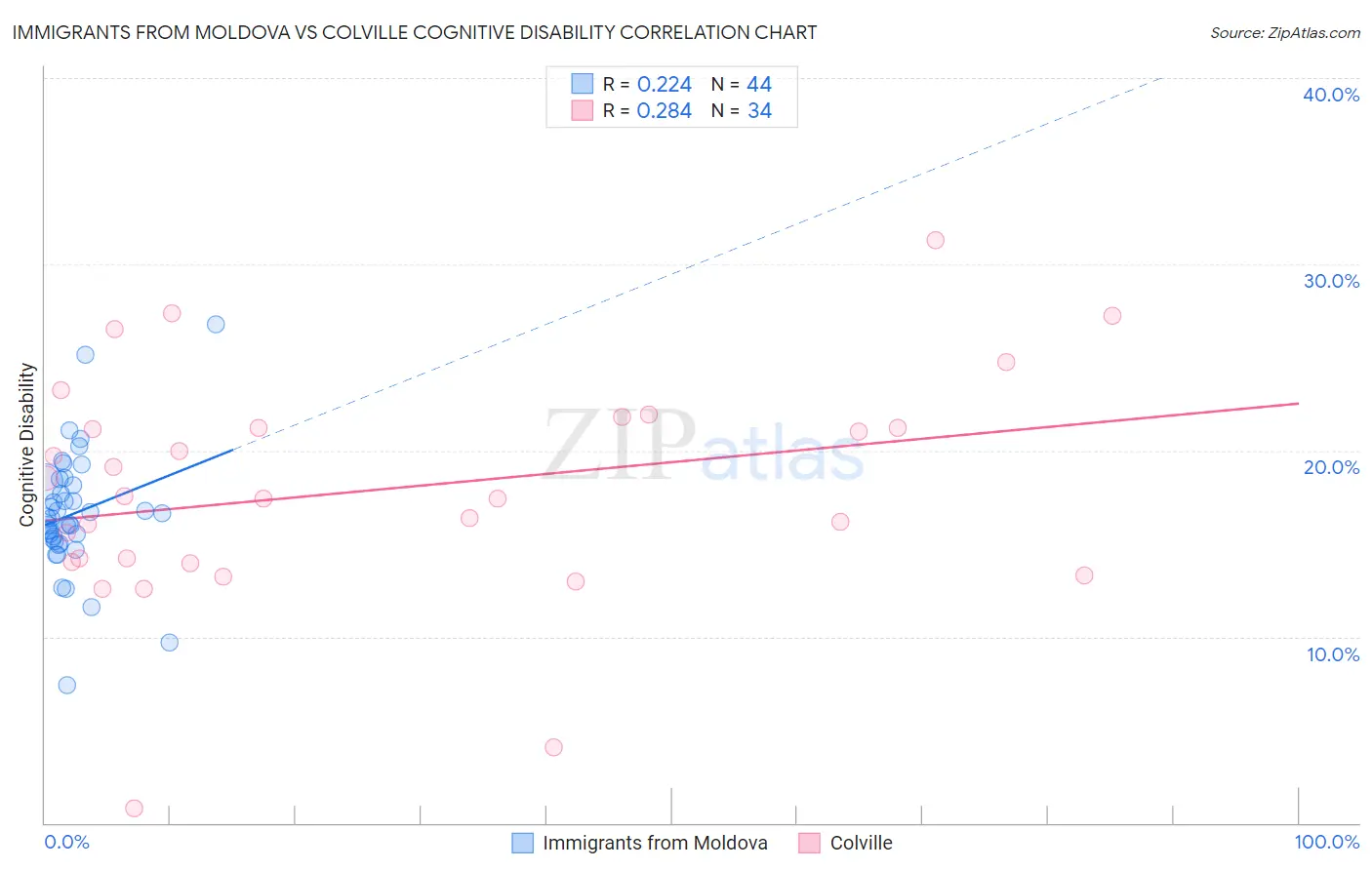 Immigrants from Moldova vs Colville Cognitive Disability