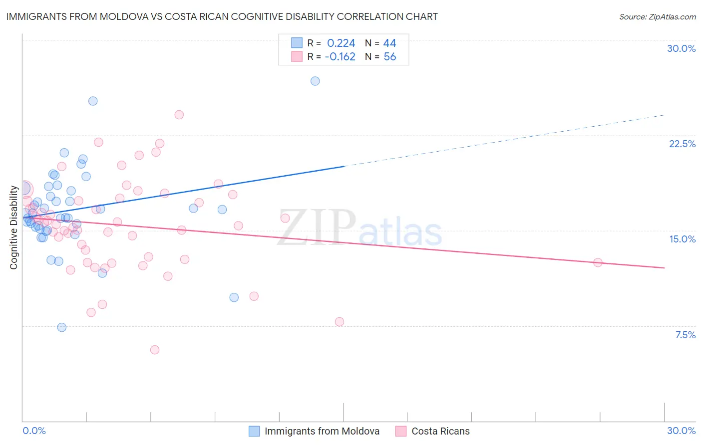 Immigrants from Moldova vs Costa Rican Cognitive Disability