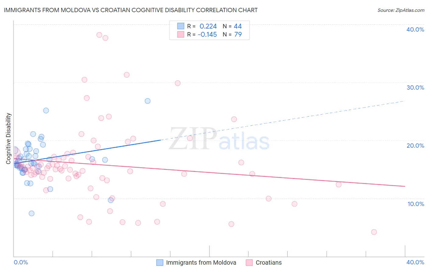 Immigrants from Moldova vs Croatian Cognitive Disability