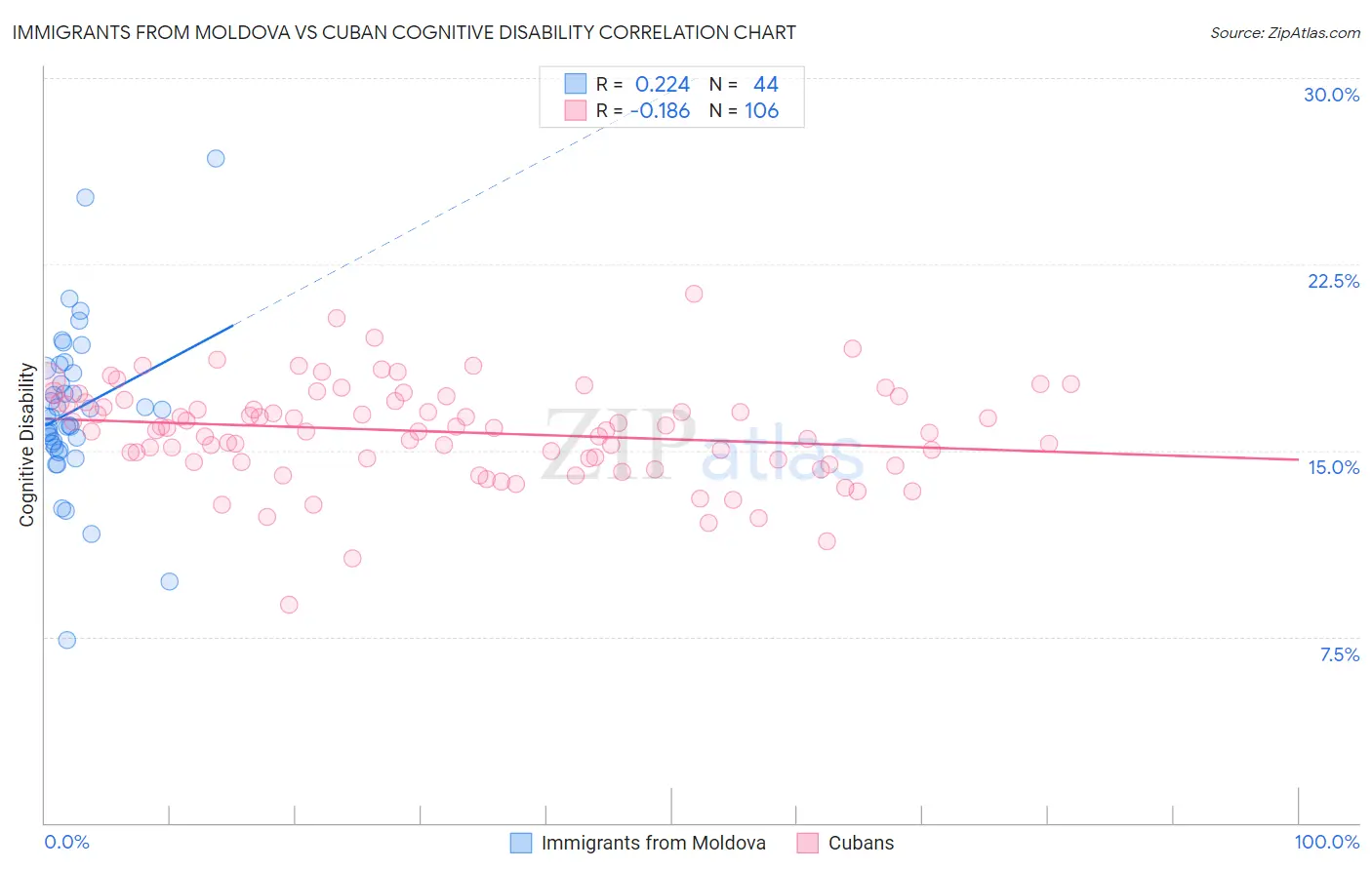 Immigrants from Moldova vs Cuban Cognitive Disability