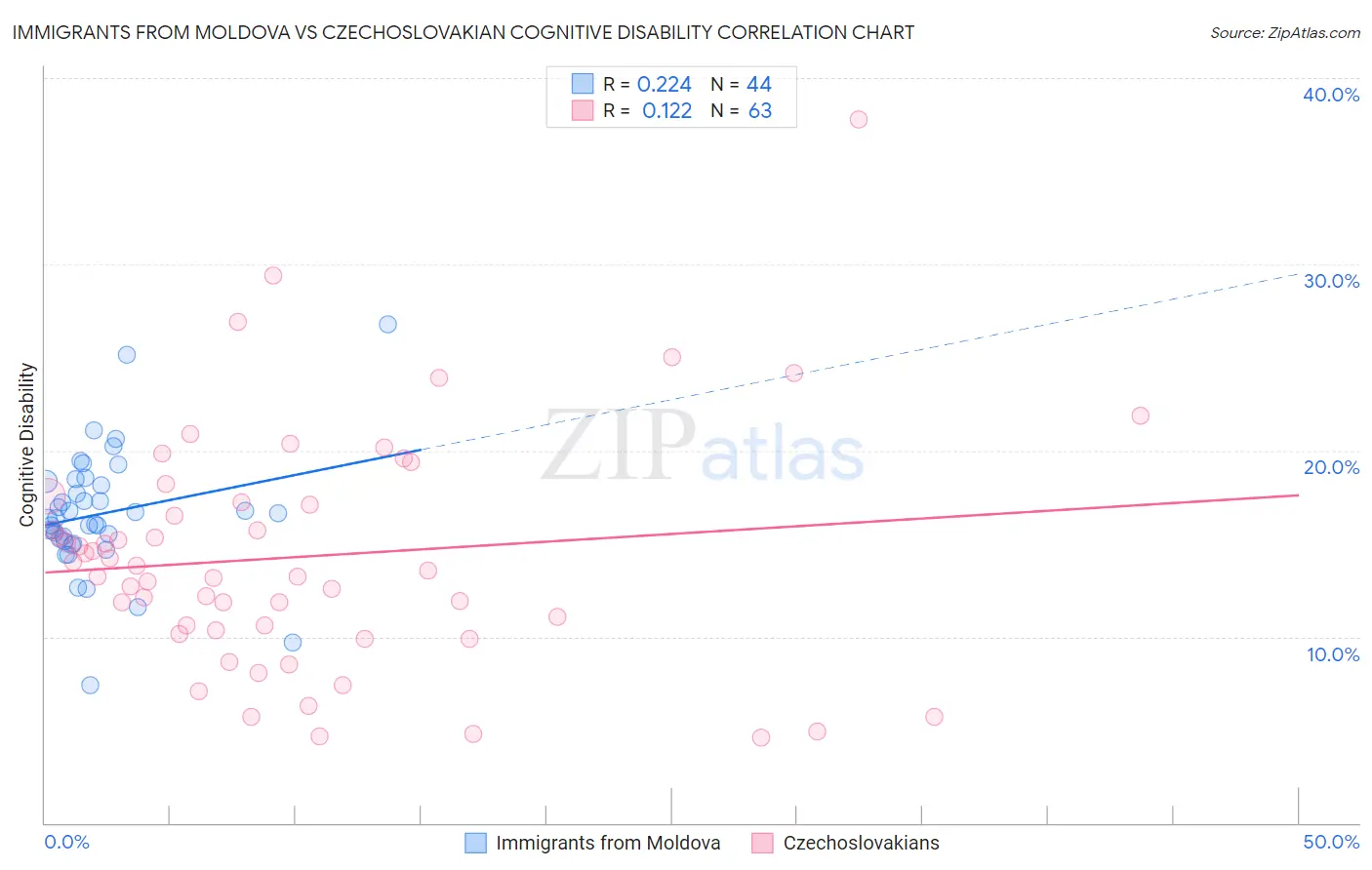 Immigrants from Moldova vs Czechoslovakian Cognitive Disability