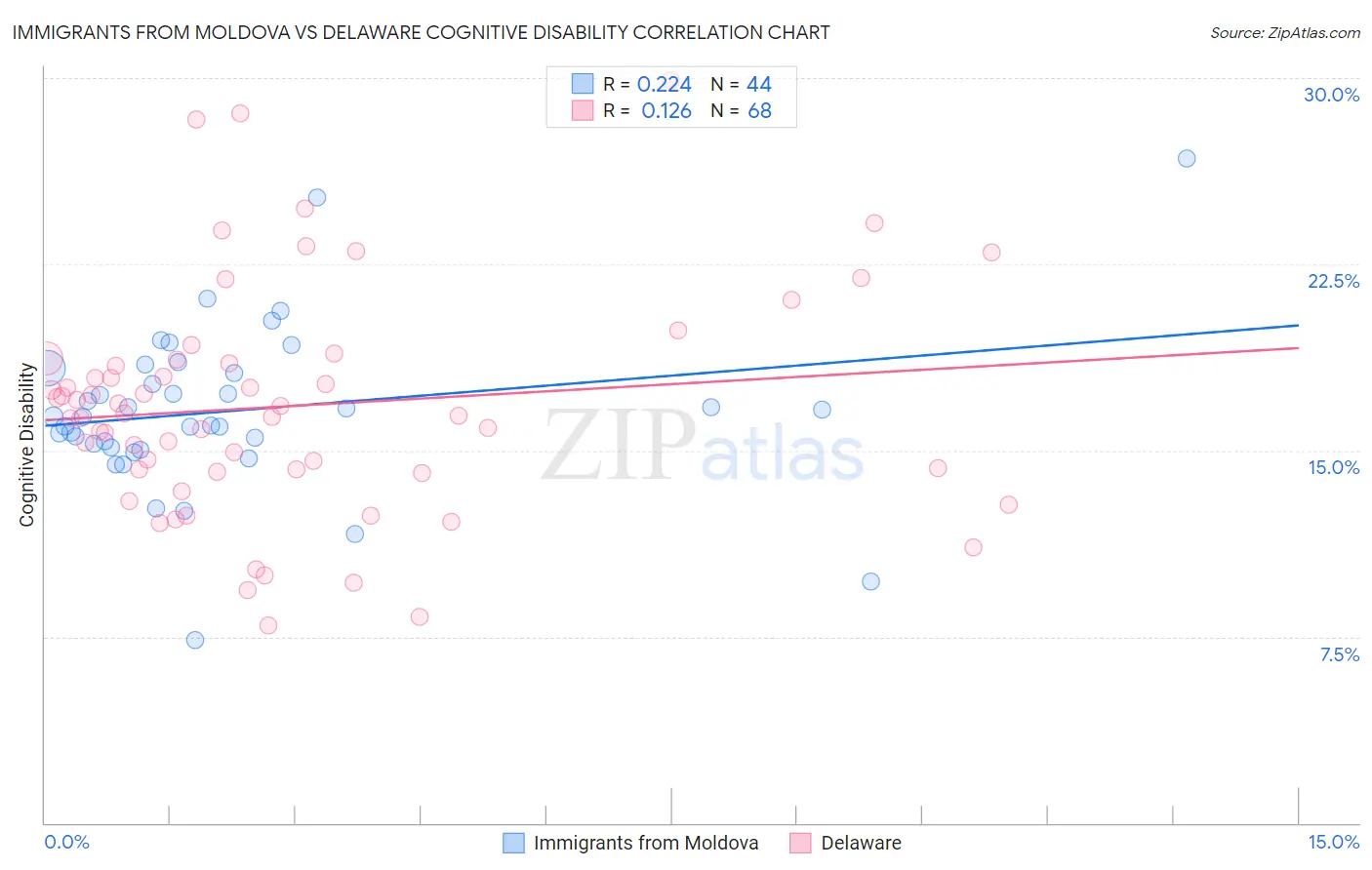 Immigrants from Moldova vs Delaware Cognitive Disability