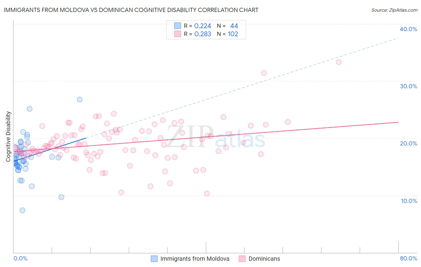 Immigrants from Moldova vs Dominican Cognitive Disability