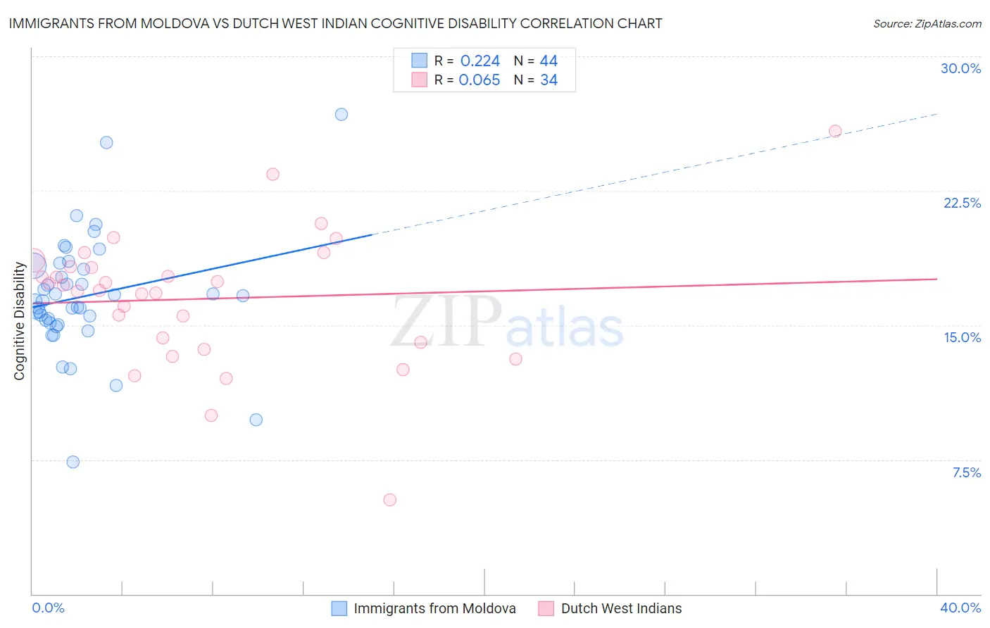 Immigrants from Moldova vs Dutch West Indian Cognitive Disability