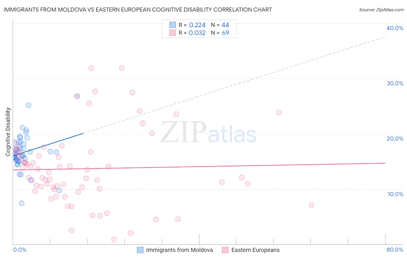 Immigrants from Moldova vs Eastern European Cognitive Disability