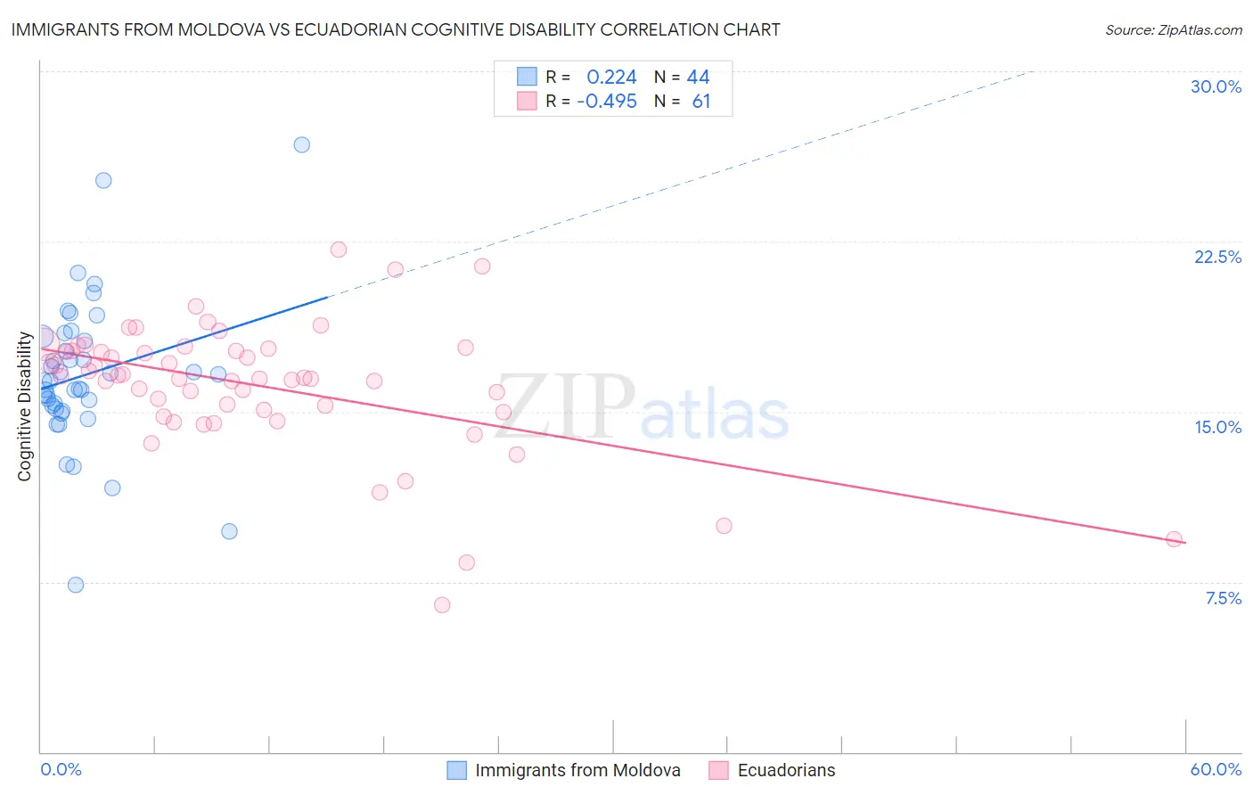 Immigrants from Moldova vs Ecuadorian Cognitive Disability