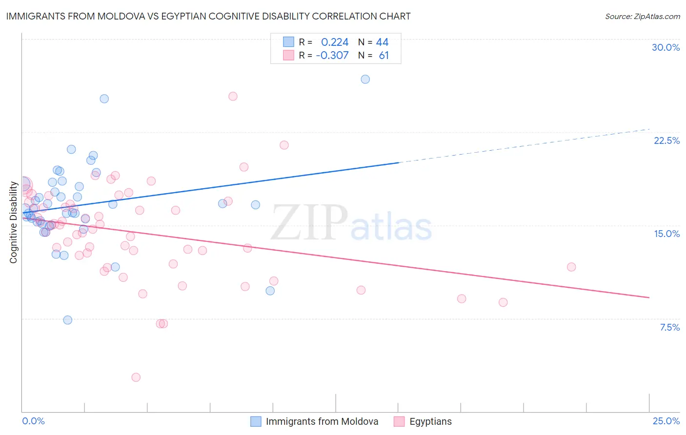 Immigrants from Moldova vs Egyptian Cognitive Disability