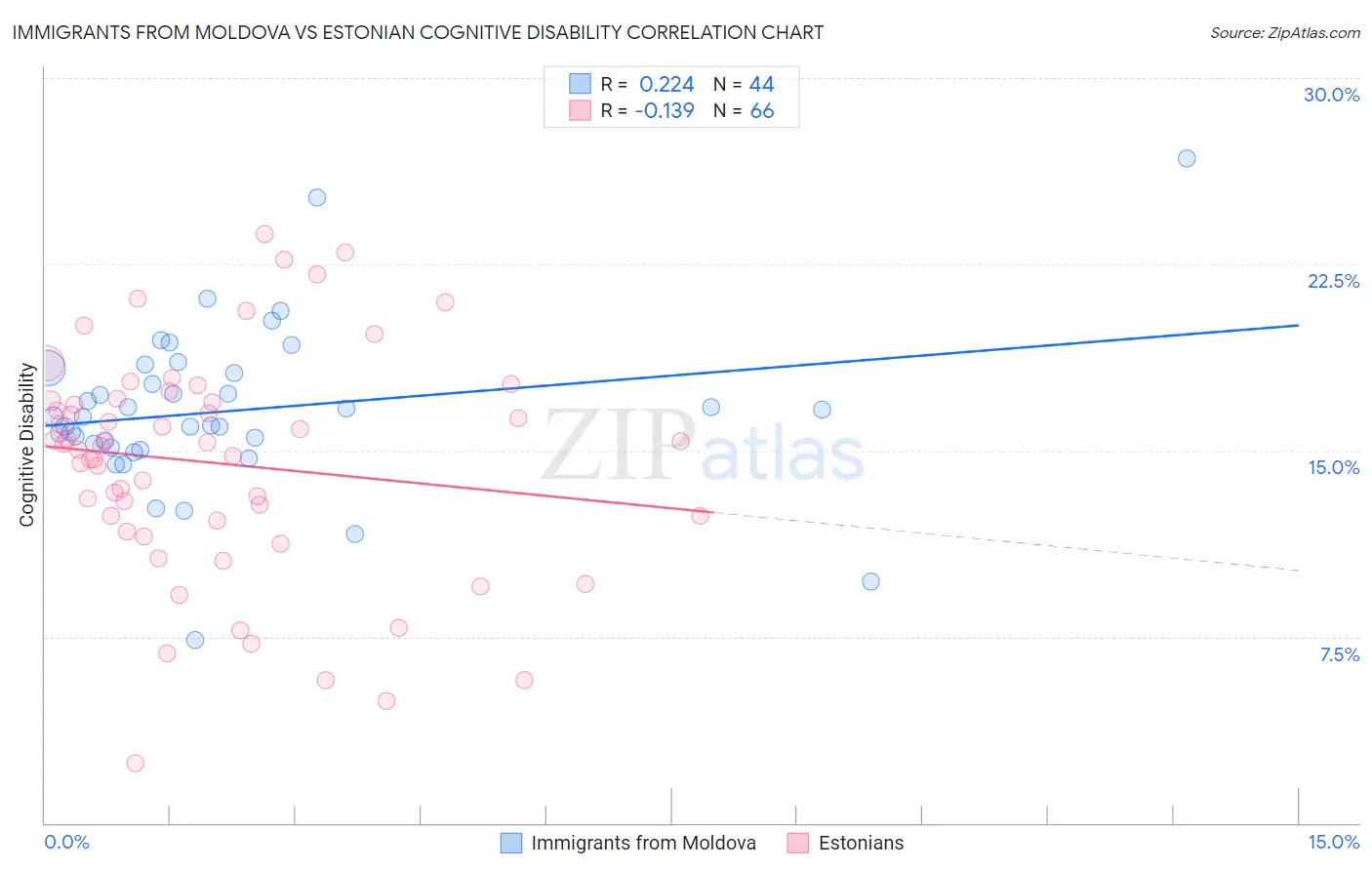 Immigrants from Moldova vs Estonian Cognitive Disability