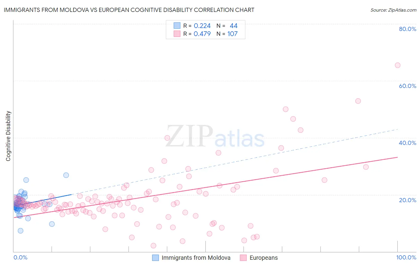 Immigrants from Moldova vs European Cognitive Disability