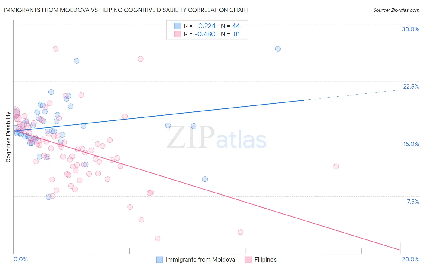Immigrants from Moldova vs Filipino Cognitive Disability