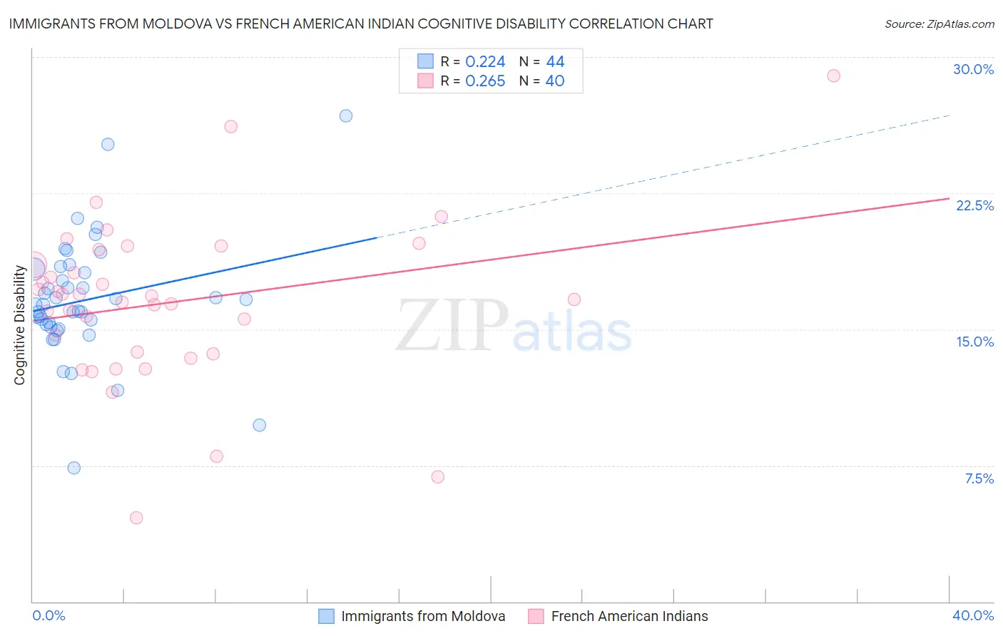 Immigrants from Moldova vs French American Indian Cognitive Disability