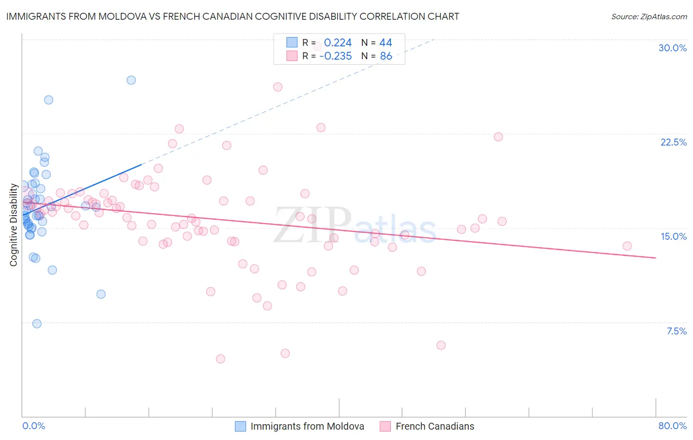 Immigrants from Moldova vs French Canadian Cognitive Disability