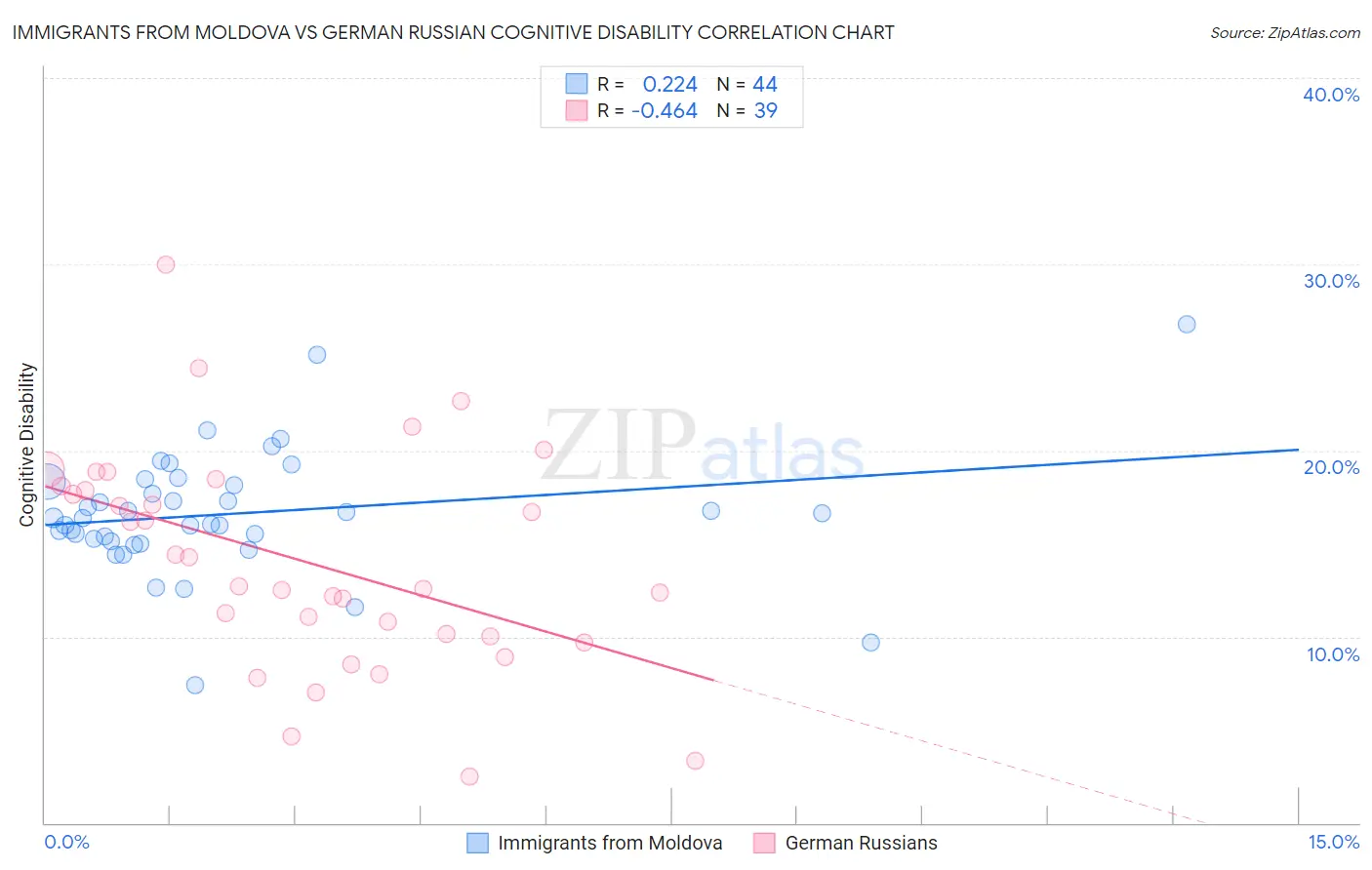 Immigrants from Moldova vs German Russian Cognitive Disability