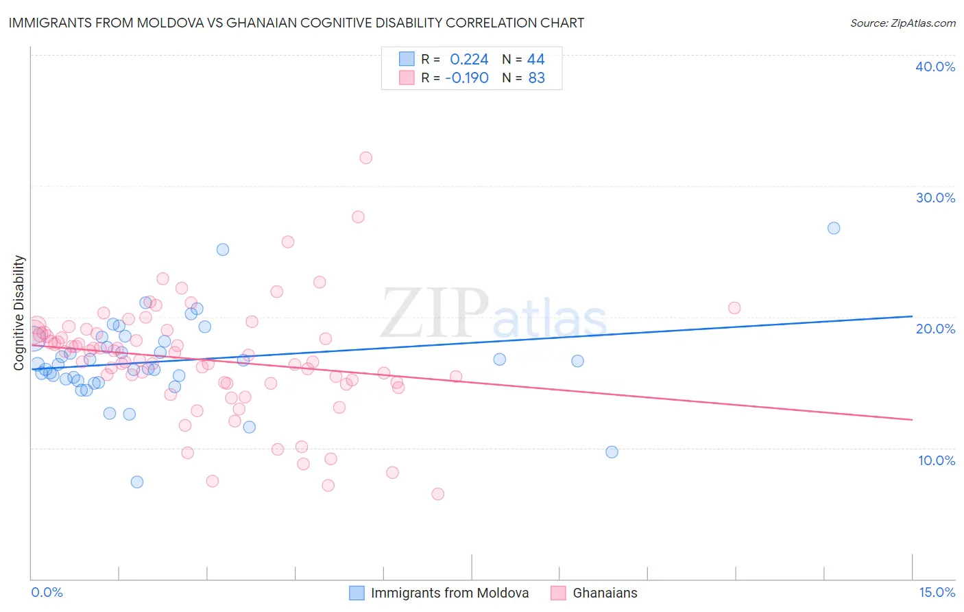 Immigrants from Moldova vs Ghanaian Cognitive Disability