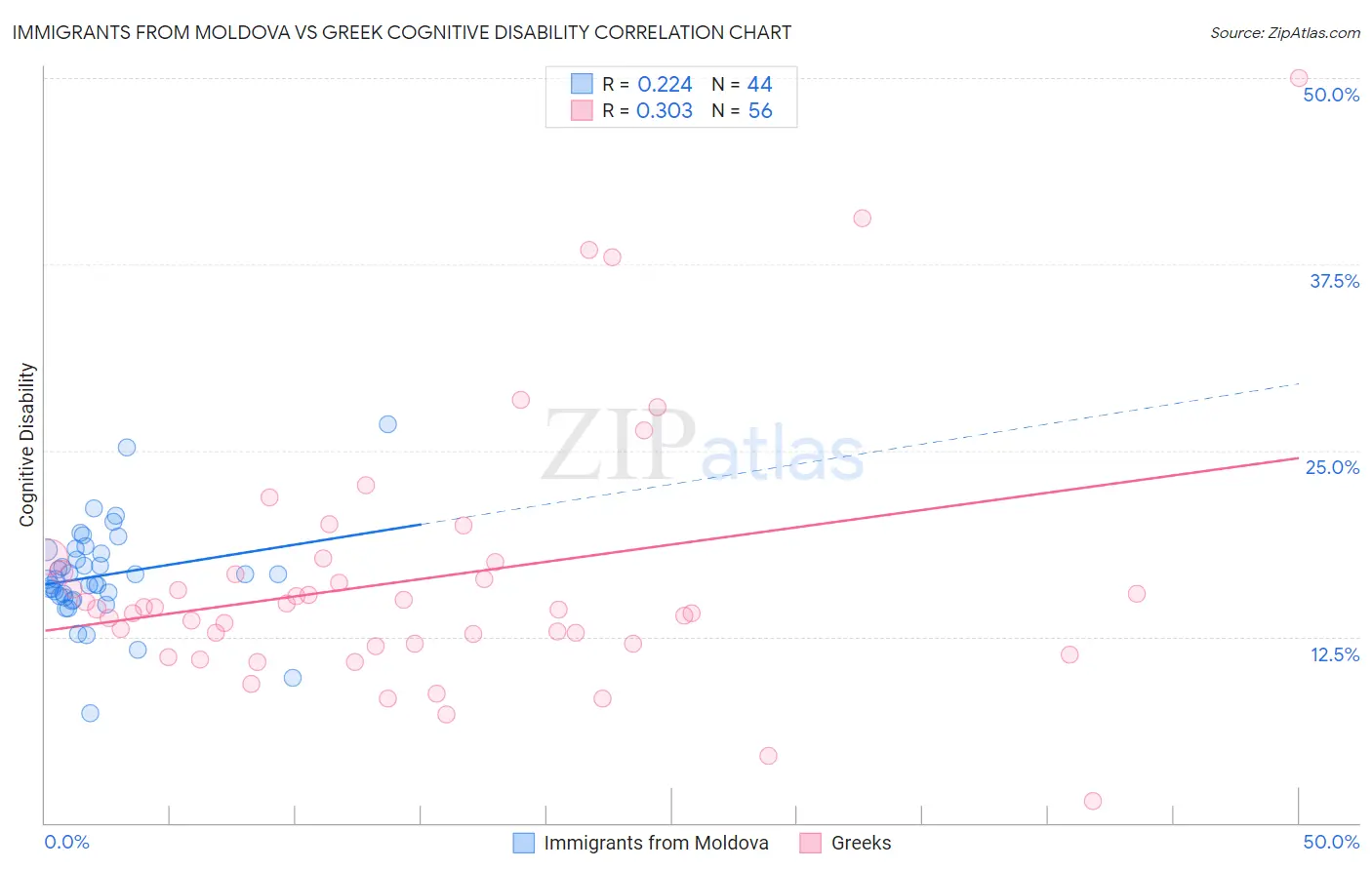 Immigrants from Moldova vs Greek Cognitive Disability
